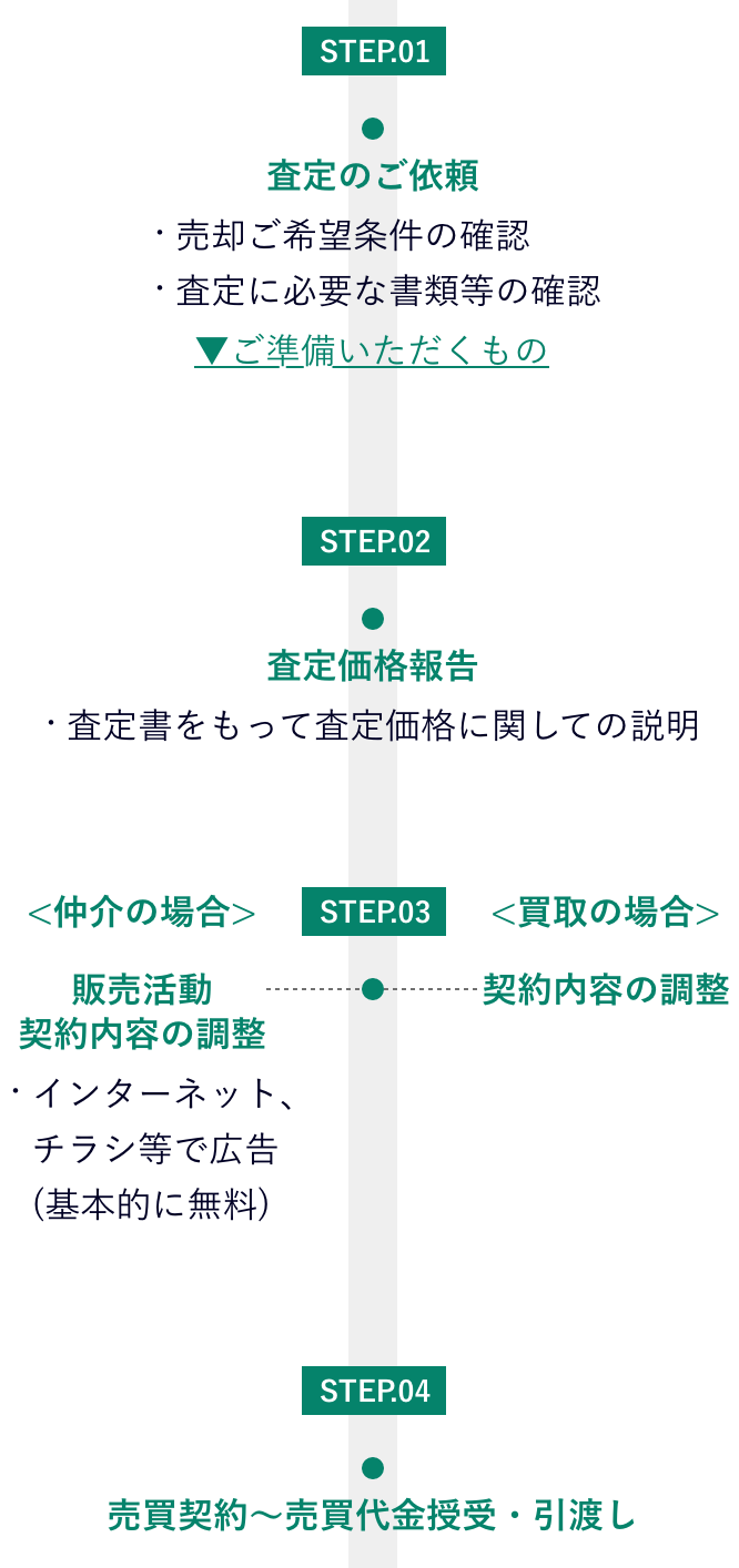 査定から売却までの流れ